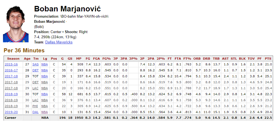 Boban Marjanovic Stats